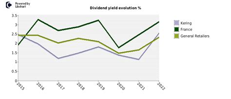 kering stock dividend.